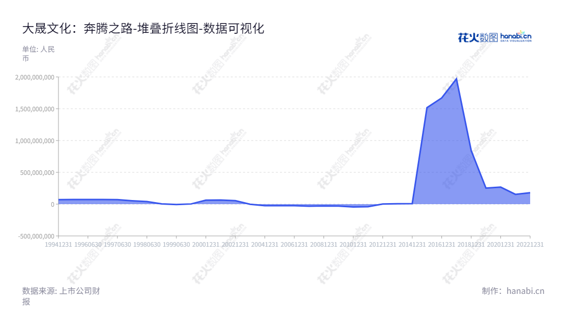 大晟文化（600892）是一家致力于网络游戏研发、运营、影视剧制作、发行的深圳上市公司。自2012年以来，其股东权益合计不断增加，目前已超过175亿元,"600892","大晟文化","Dasheng Cultural","黄苹","黄苹","国证Ａ指","数据可视化","上市公司财报","数据分析","堆叠折线图","花火数图","图表"