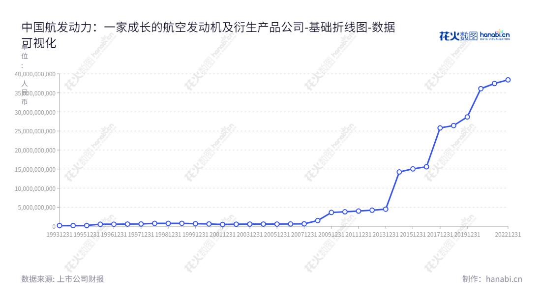  中国航发动力（600893）是一家位于陕西西安的航空发动机及衍生产品、外贸出口转包业务、非航空产品生产商，杨森为董事长，沈鹏为总经理。,"600893","航发动力","AECC Aviation Power","杨森","沈鹏","ESG 300","分析师指数","国证A50","国证Ａ指","沪深300","巨潮100","巨潮大盘","上证180","上证50","中证100","中证新兴","中证央企","数据可视化","上市公司财报","数据分析","基础折线图","花火数图","图表"