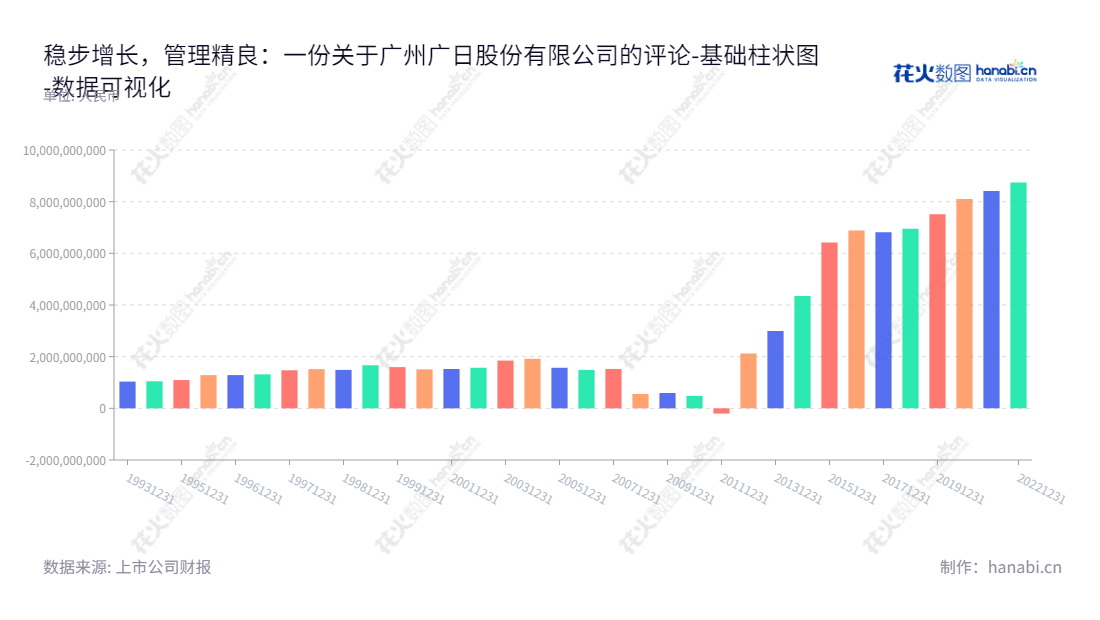 广州广日股份有限公司，专注于电梯整机、自动扶梯、自动人行道和智能机械式停车设备、月台屏蔽门设备及零部件研发和生产，2012年以来归属于母公司股东权益合计稳步增长。,"600894","广日股份","Guangri Stock","周千定","朱益霞","国证Ａ指","数据可视化","上市公司财报","数据分析","基础柱状图","花火数图","图表"