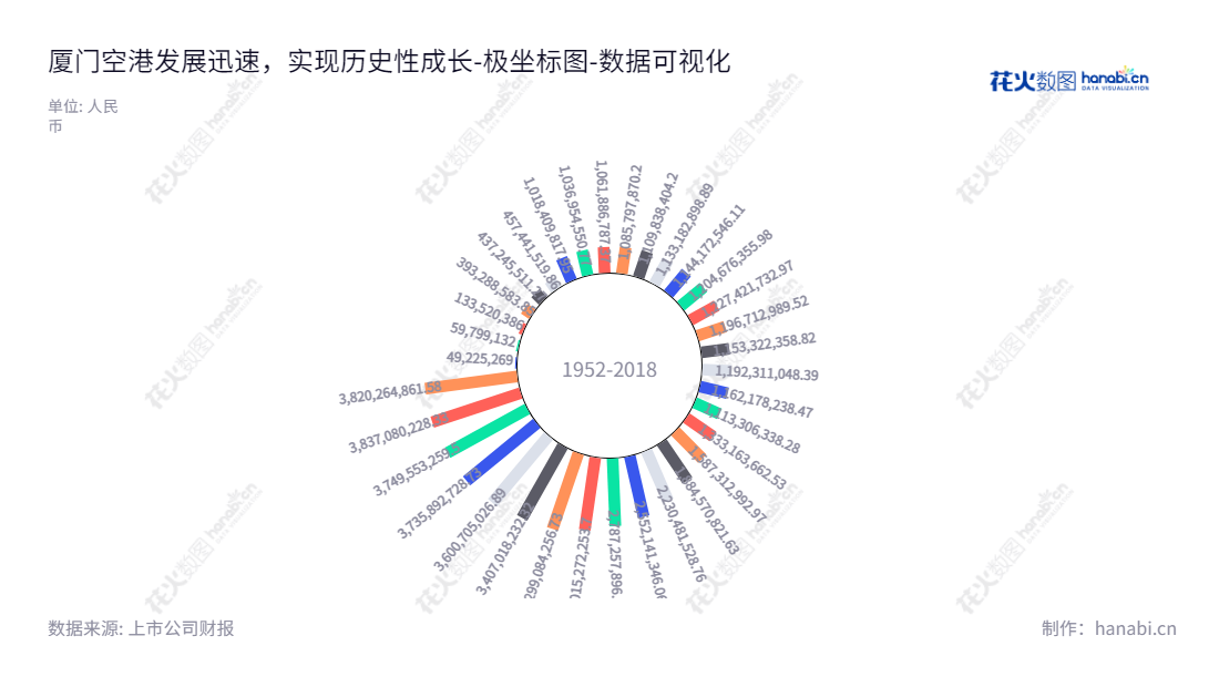 元翔(厦门)国际航空港股份有限公司（Xiamen International Airport Co., Ltd.）是一家位于厦门市的航空性业务和非航空性业务的公司，拥有超过38亿元的资产。董事长汪晓林，总经理朱昭，网址www.xiamenairport.com.cn。,"600897","厦门空港","Xiamen Airport","汪晓林","朱昭","国证Ａ指","数据可视化","上市公司财报","数据分析","极坐标图","花火数图","图表"
