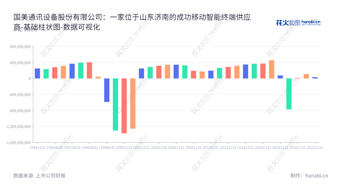 国美通讯设备股份有限公司（Gome Telecom Equipment Co., Ltd.）是位于山东济南的一家上市（600898）公司，主营业务为移动智能终端的研发、生产和销售。宋林林任董事长，宋火红任总经理。,"600898","ST美讯","Gome Telecom","宋林林","宋火红","数据可视化","上市公司财报","数据分析","基础柱状图","花火数图","图表"