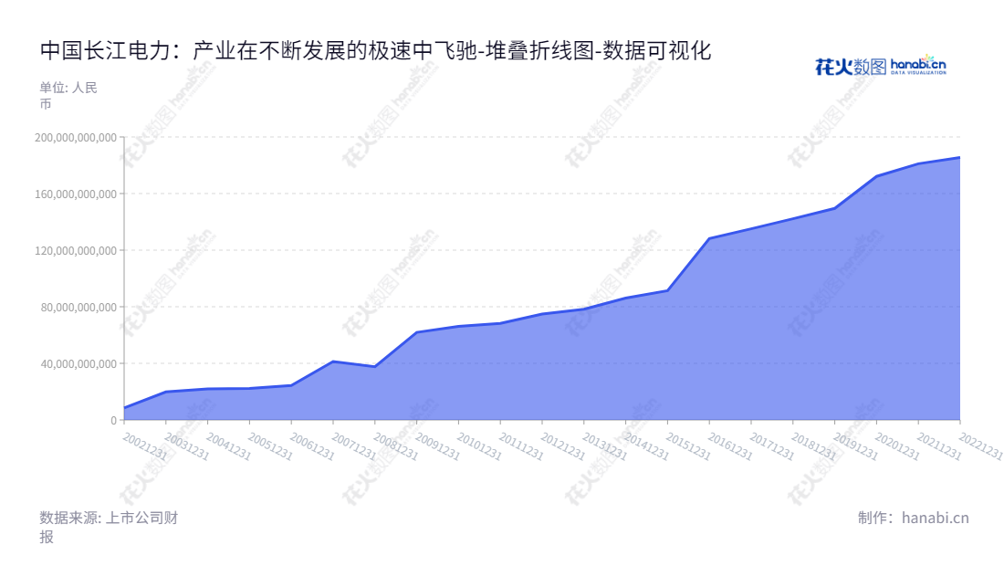 China Yangtze Power Co., Ltd. ( 600900 ) 是一家全称为中国长江电力股份有限公司的水电运营企业，总部位于北京，董事长为雷鸣山，总经理为张星燎，自2012年来累计股东权益增加了105.6%。,"600900","长江电力","Yangtze Power","雷鸣山","张星燎","ESG 300","ESG 40","分析师指数","国证A50","国证Ａ指","国证红利","国证环保","国证治理","沪深300","巨潮100","巨潮大盘","内地低碳","上证180","上证50","中证100","中证红利","中证央企","数据可视化","上市公司财报","数据分析","堆叠折线图","花火数图","图表"