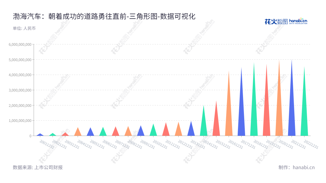 渤海汽车(600960)位于山东滨州市,是一家主营活塞及组件、专用数控机床、轻量化汽车零部件及其他产品的设计、制造和销售的上市公司。,"600960","渤海汽车","Bohai Automotive","谢伟","陈更","国证2000","国证A指","数据可视化","上市公司财报","数据分析","三角形图","花火数图","图表"