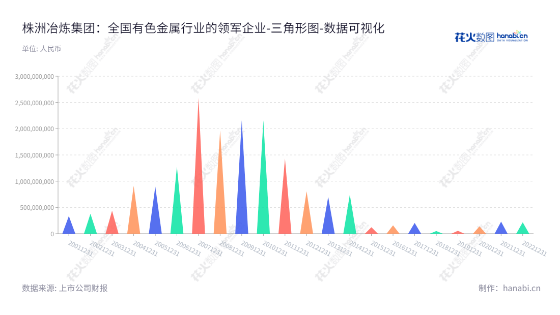 株洲冶炼集团为湖南省株洲市的有色金属冶炼公司，致力于开发采选有色金属、尤其是铅锌等有色金属的矿石，并进行冶炼并行销售。,"600961","株冶集团","Zhuzhou Smelter Group","刘朗明","何献忠","国证2000","国证Ａ指","中证央企","数据可视化","上市公司财报","数据分析","三角形图","花火数图","图表"