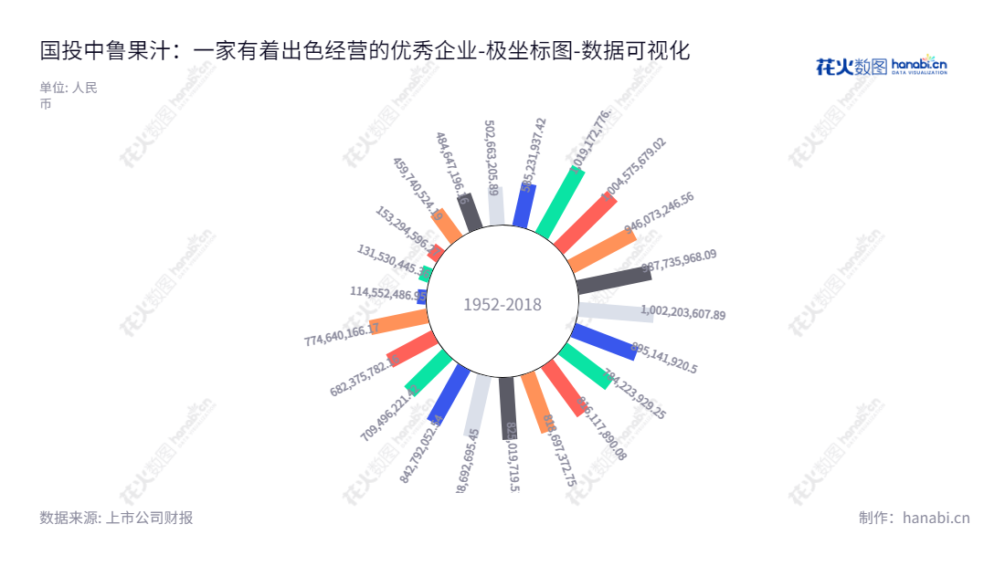 国投中鲁果汁股份有限公司（SDIC Zhonglu Fruit Juice Co., Ltd.）专注于生产及销售浓缩果蔬汁及其他饮料。位于北京的国投中鲁始建于2012年，董事长为杜仁堂，总经理为陈昊，拥有10年丰硕的发展成果。,"600962","国投中鲁","SDIC Zhonglu","杜仁堂","陈昊","国证2000","国证Ａ指","中证央企","数据可视化","上市公司财报","数据分析","极坐标图","花火数图","图表"