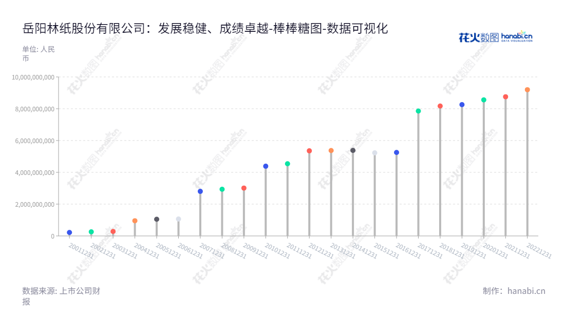 Description：岳阳林纸股份有限公司（600963）主营文化类印刷用纸的制造和销售，产品包括中高档新闻纸和颜料整饰胶版纸，近几年股东权益余额先后上涨。,"600963","岳阳林纸","Yueyang Forest and Paper","叶蒙","李战","国证2000","国证Ａ指","中证央企","数据可视化","上市公司财报","数据分析","棒棒糖图","花火数图","图表"