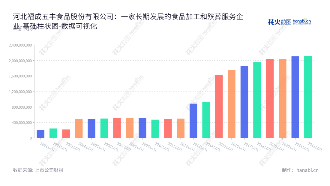 河北福成五丰食品股份有限公司（600965）是一家拥有多年历史的注册在廊坊市的畜牧养殖屠宰、食品加工、餐饮服务和殡葬服务公司，业务遍布全国。,"600965","福成股份","Fortune","李良","李良","国证2000","国证Ａ指","数据可视化","上市公司财报","数据分析","基础柱状图","花火数图","图表"