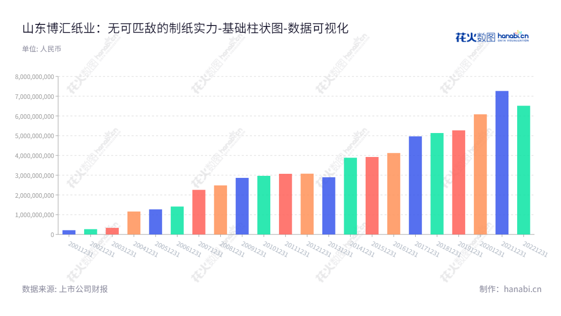 山东博汇纸业（600966）是一家主营胶印纸、书写纸、包装纸、纸板、造纸木浆等产品的生产和销售的企业，地址位于淄博市，董事长为林新阳，总经理为卢永强。,"600966","博汇纸业","Bohui Paper","林新阳","卢永强","国证2000","国证Ａ指","上证380","数据可视化","上市公司财报","数据分析","基础柱状图","花火数图","图表"