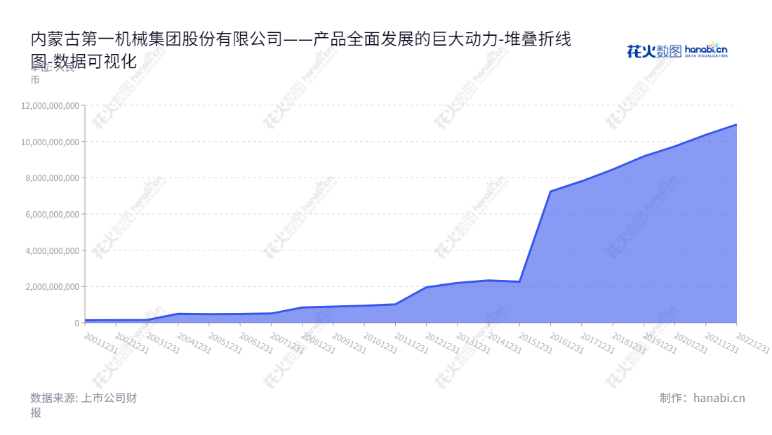 内蒙古第一机械集团股份有限公司是轮履装甲车辆、火炮系列军品装备、军民融合产品、铁路车辆及车辆零部件的研发、制造、销售及资产经营企业，总部位于内蒙古包头市，董事长为李全文，总经理为王永乐。,"600967","内蒙一机","Inner Mongolia First Machinery","李全文","王永乐","国证Ａ指","巨潮小盘","上证380","中证500","中证央企","数据可视化","上市公司财报","数据分析","堆叠折线图","花火数图","图表"