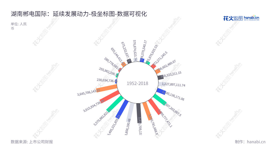 湖南郴电国际是一家主营供电、供水的公司，位处湖南郴州市，为母公司股东自2012年来提供优质服务。,"600969","郴电国际","Chendian International","范培顺","雷运明","国证Ａ指","数据可视化","上市公司财报","数据分析","极坐标图","花火数图","图表"