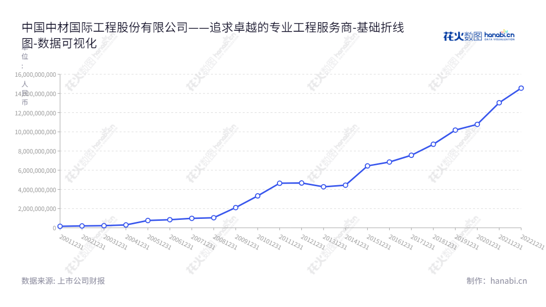 中国中材国际工程股份有限公司（Sinoma International Engineering Co., Ltd.），成立于1982年，总部位于江苏南京，董事长刘燕，针对全球市场提供各类工程业务服务，主要包括工程业务、装备制造业务、环保业务、生产运营管理业务和其他业务等。随着其业绩及财务业绩的连续增长，“中材”的归属于母公司股东权益合计数字从2012年的466.55亿元，增至2022年的1455.64亿元。,"600970","中材国际","Sinoma-Int","刘燕","印志松","ESG 300","国证Ａ指","巨潮小盘","上证380","中证500","中证央企","数据可视化","上市公司财报","数据分析","基础折线图","花火数图","图表"