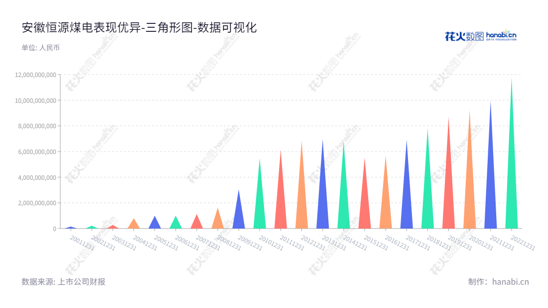 安徽恒源煤电（600971），致力于煤炭开采、洗选、销售及其他煤炭服务，是一家位于安徽淮北市的煤炭开采企业。,"600971","恒源煤电","Hengyuan Coal and Electricity","杨林","焦殿志","国证2000","国证Ａ指","红利指数","中证红利","数据可视化","上市公司财报","数据分析","三角形图","花火数图","图表"