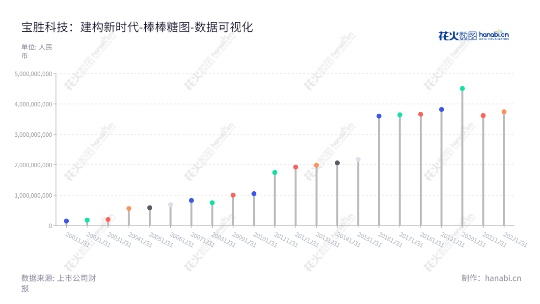 宝胜科技创新股份有限公司（Baosheng Science and Technology Innovation Co., Ltd.）是一家江苏扬州市的电线电缆产品设计、研发、制造和销售的公司，Export 董事长是生长山，总经理是邵文林，交易代码为600973。,"600973","宝胜股份","Baosheng","生长山","邵文林","国证2000","国证Ａ指","中证央企","数据可视化","上市公司财报","数据分析","棒棒糖图","花火数图","图表"