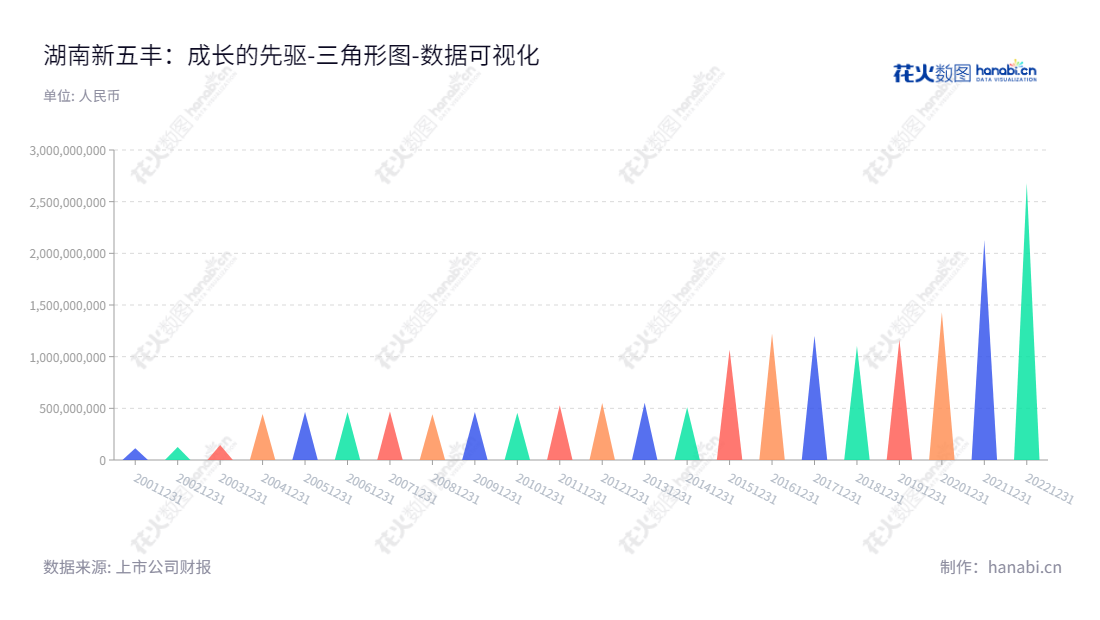 湖南新五丰股份有限公司（Hunan New Wellful Co., Ltd.）是一家主营生猪养殖、肉品销售以及饲料加工的企业，总部位于湖南长沙，由何军董事长及刘艳书总经理领导下的产业园区运营企业，为客户提供优质的家禽养殖和综合性饲料服务。,"600975","新五丰","New Wellful","何军","刘艳书","国证2000","国证Ａ指","数据可视化","上市公司财报","数据分析","三角形图","花火数图","图表"
