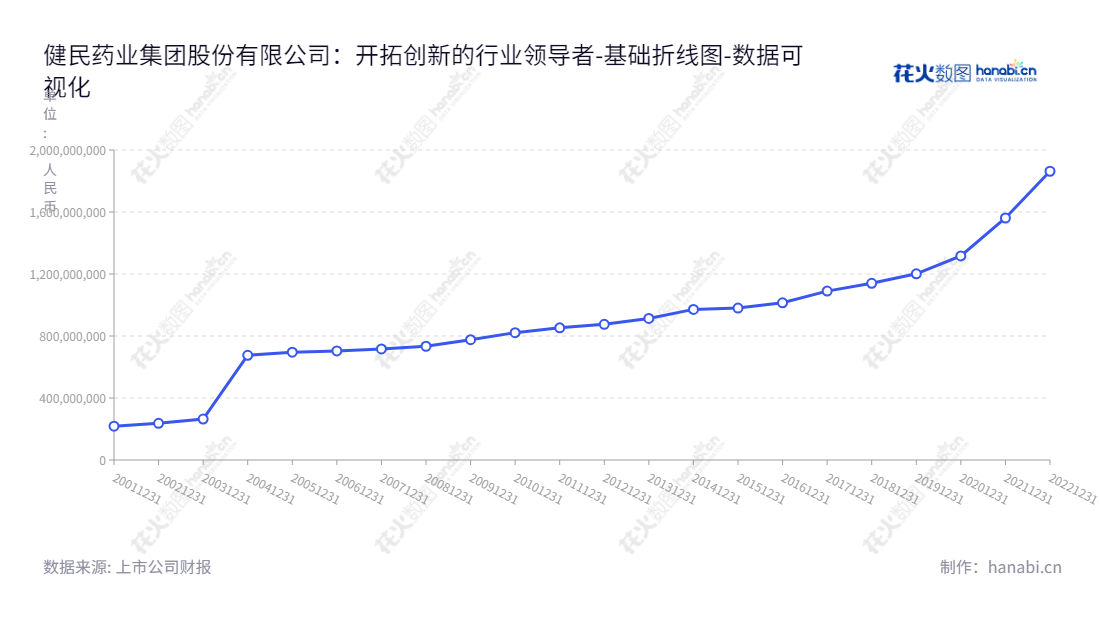 健民药业集团股份有限公司（Jianmin Pharmaceutical Group Co., Ltd.）是一家位于湖北武汉市，主营医药研发、制造、批发与零售业务的上市公司，董事长为何勤，总经理为汪俊，权益合计有良好的增长趋势。,"600976","健民集团","Jianmin Group","何勤","汪俊","国证2000","国证Ａ指","数据可视化","上市公司财报","数据分析","基础折线图","花火数图","图表"