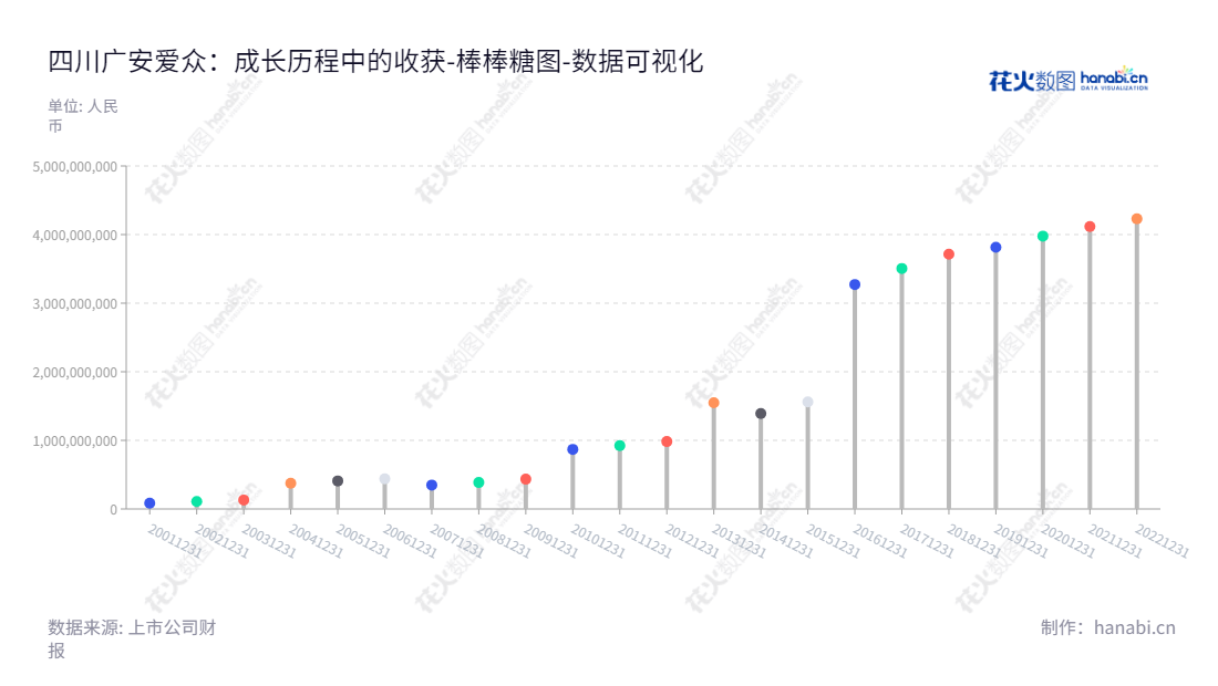 四川广安爱众股份有限公司（Sichuan Guangan AAA Public Co., Ltd.）主营水力发电、电力供应、天然气供应、水表校验及安装调试、电器设备安装调试等业务，构建城乡、商业、工业综合电力解决方案，为上市公司600979。,"600979","广安爱众","Guangan AAA","余正军","何腊元","国证2000","国证Ａ指","数据可视化","上市公司财报","数据分析","棒棒糖图","花火数图","图表"