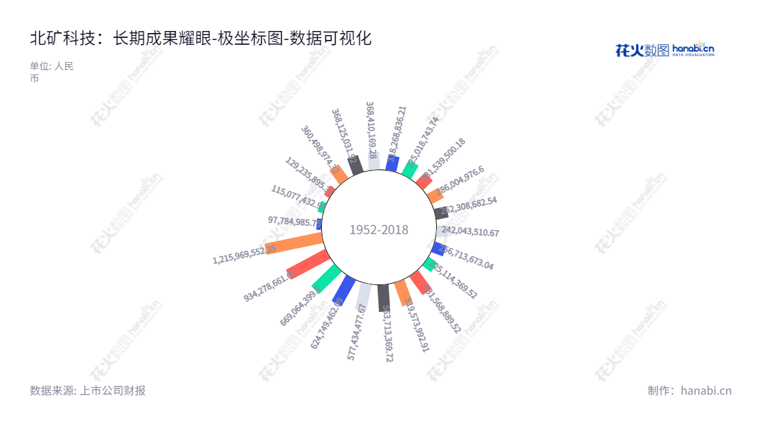 北矿科技股份有限公司，从事磁性材料研发、生产及浮选设备、磁选设备等矿山设备及服务，位于北京市，股票代码600980。,"600980","北矿科技","BGRIMM Technology","盛忠义","卢世杰","国证Ａ指","中证央企","数据可视化","上市公司财报","数据分析","极坐标图","花火数图","图表"