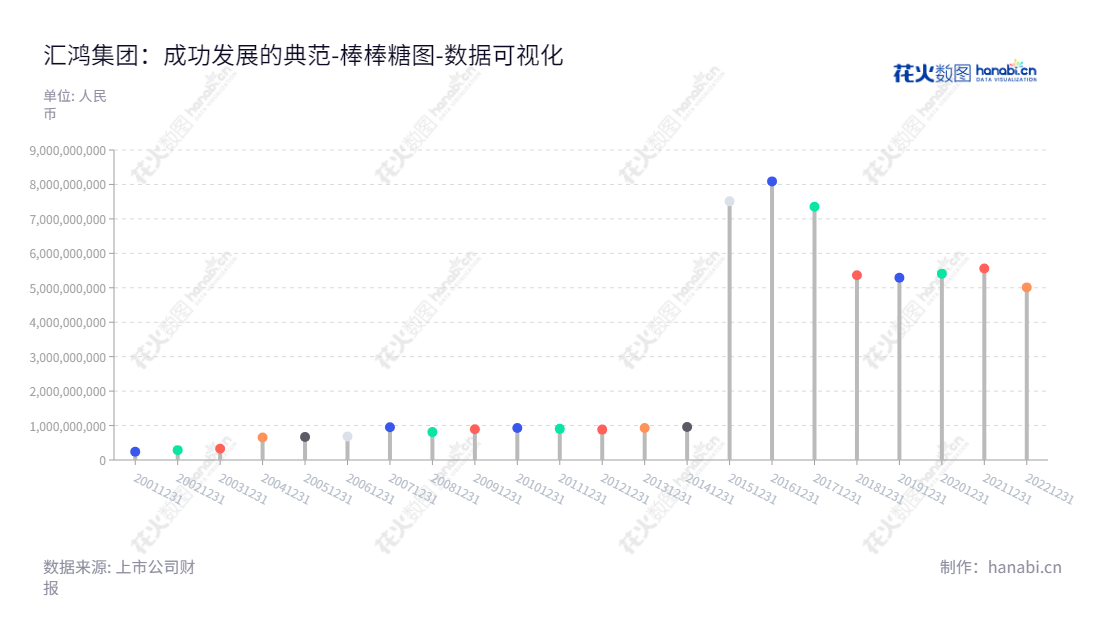 江苏汇鸿国际集团股份有限公司（600981），是一家以纺织服装领域为主营业务的全球供应链管理企业，位于江苏南京市，董事长陈述，总经理杨青峰。汇鸿集团致力于为国内外客户提供优质食品生鲜和环保再生材料产品。,"600981","汇鸿集团","High Hope Group","陈述","杨青峰","国证2000","国证Ａ指","数据可视化","上市公司财报","数据分析","棒棒糖图","花火数图","图表"