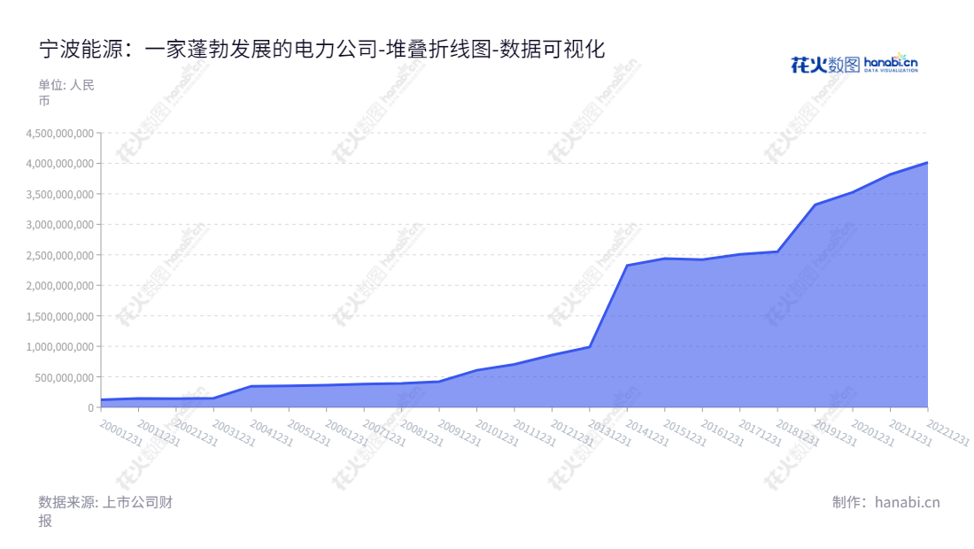 宁波能源集团（Ningbo Energy Group Co., Ltd.，600982）主营电力电量、热量、灰渣生产和热力供应等服务，是中国一家专业的能源供应公司。,"600982","宁波能源","Ningbo Energy","马奕飞","诸南虎","国证2000","国证Ａ指","数据可视化","上市公司财报","数据分析","堆叠折线图","花火数图","图表"