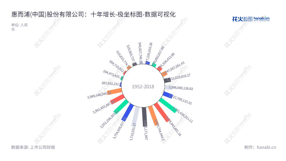 惠而浦(中国)股份有限公司是一家家电制造商，致力于为客户提供高品质的家电产品和服务。公司位于中国安徽合肥市，旗下拥有多个品牌，网址为 www.whirlpool.com.cn。,"600983","惠而浦","Whirlpool","梁昭贤","梁惠强","国证Ａ指","数据可视化","上市公司财报","数据分析","极坐标图","花火数图","图表"