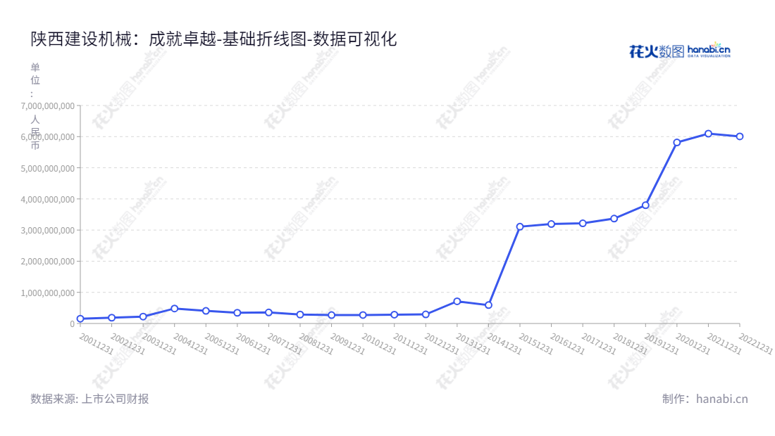 陕西建设机械（600984）是一家专业从事工程机械制造和租赁服务的公司，位于陕西西安。拥有丰富的行业资源和10多年发展经验，不断致力于提升客户体验，以满足客户对安全和可靠性的期望。,"600984","建设机械","Construction Machinery","杨宏军","柴昭一","国证2000","国证Ａ指","数据可视化","上市公司财报","数据分析","基础折线图","花火数图","图表"