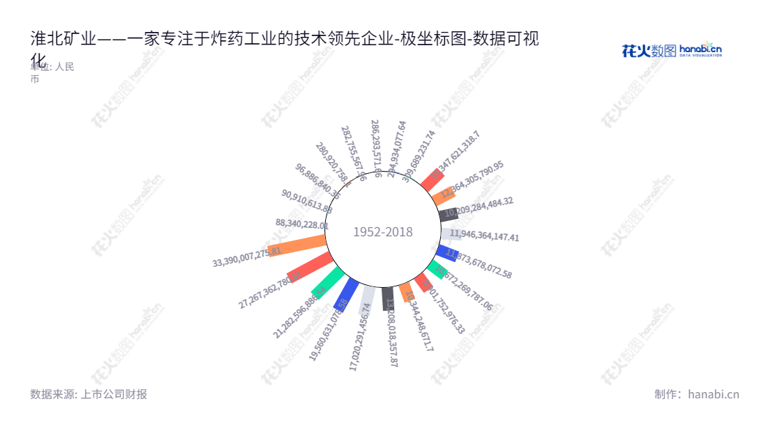 淮北矿业控股股份有限公司（600985）是一家安徽淮北市的工业炸药、工业雷管生产与销售、爆破工程服务以及矿山开采的公司。,"600985","淮北矿业","Huaibei Mining","孙方","葛春贵","ESG 300","国证Ａ指","红利指数","巨潮中盘","上证380","中证500","中证红利","数据可视化","上市公司财报","数据分析","极坐标图","花火数图","图表"
