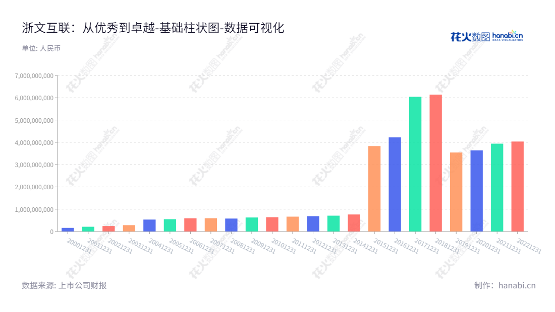 浙文互联集团股份有限公司，总部位于浙江杭州，是数字营销的以技术和数据驱动流量运营的业内领导者。董事长唐颖，总经理张磊，专注于打造数字流量生态圈，畅享数据价值深挖流量价值。,"600986","浙文互联","Zhewen Interactive","唐颖","张磊","国证2000","国证Ａ指","数据可视化","上市公司财报","数据分析","基础柱状图","花火数图","图表"