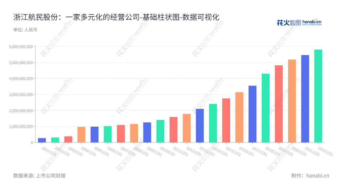 浙江航民股份有限公司是主营印染、热电、黄金饰品、非织造产品、织布、污水处理及海运业务的企业，位于中国浙江杭州市。浙江航民股份有限公司拥有可靠财务实力，自2013年至2022年股权归属母公司股东权益合计从2102.14亿至5806.38亿 today，成功发展至今。,"600987","航民股份","Zhejiang Hangmin","朱重庆","朱建庆","国证2000","国证Ａ指","上证380","数据可视化","上市公司财报","数据分析","基础柱状图","花火数图","图表"
