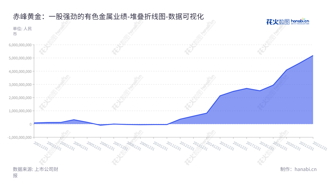 赤峰吉隆黄金矿业股份有限公司(600988)，总经理杨宜方，位于内蒙古赤峰市，主要从事有色金属采选及资源综合回收利用业务，年报最新权益合计超过5000亿，是中国矿业行业的领军企业。,"600988","赤峰黄金","Chifeng Gold","王建华","吕晓兆","杨宜方","国证Ａ指","巨潮小盘","上证180","中证500","数据可视化","上市公司财报","数据分析","堆叠折线图","花火数图","图表"