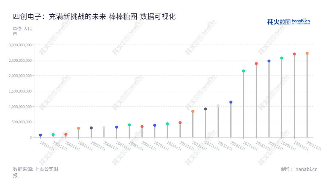 四创电子是一家主营军民融合雷达产业、智慧产业、能源产业的安徽合肥市的股份有限公司，由董事长王玉宝和总经理任小伟管理运营。,"600990","四创电子","Sun-create","王玉宝","任小伟","国证2000","国证Ａ指","中证央企","数据可视化","上市公司财报","数据分析","棒棒糖图","花火数图","图表"