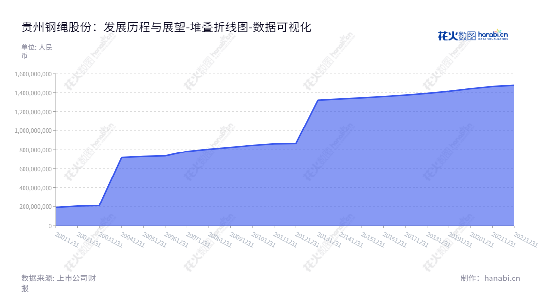贵州钢绳股份有限公司（Guizhou Wire Rope Co., Ltd.），由王小刚担任董事长，杨程担任总经理，位于贵州遵义市，专注于钢丝与钢绳产品的开发生产、加工及进出口业务。,"600992","贵绳股份","Guizhou Wire Rope","王小刚","杨程","国证Ａ指","数据可视化","上市公司财报","数据分析","堆叠折线图","花火数图","图表"