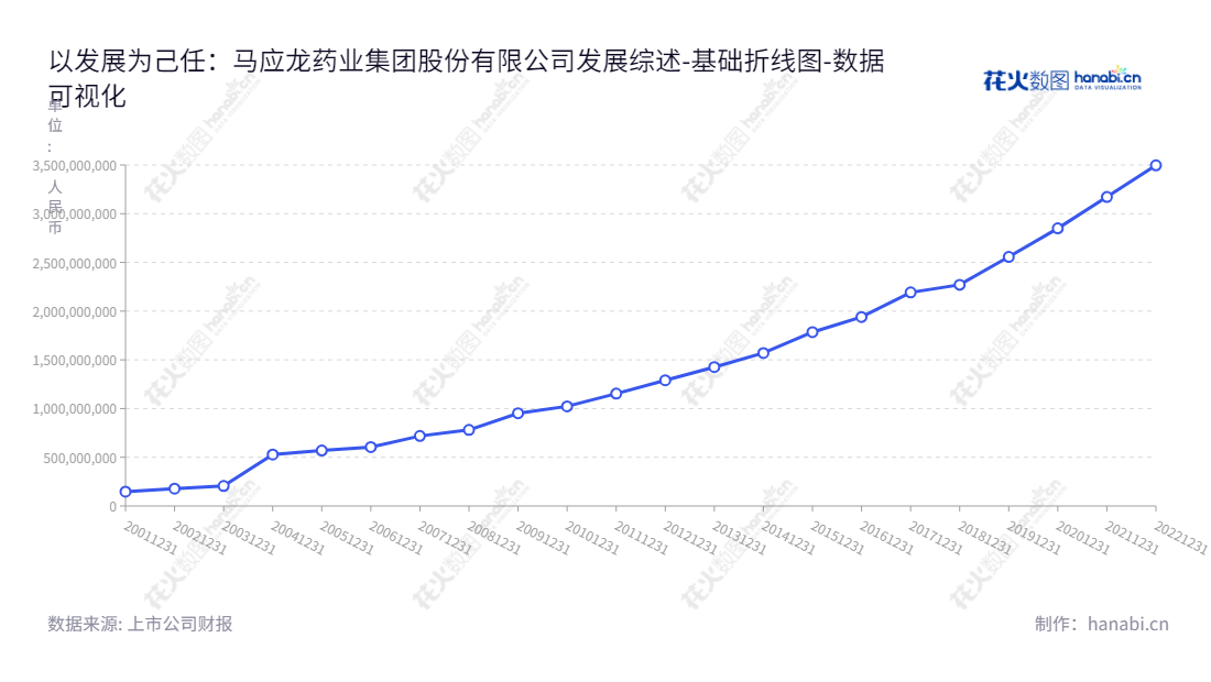 马应龙药业集团是一家中西药制造企业，总部位于湖北武汉市，董事长为陈平，总经理为夏有章，主要业务为药品制造及销售，归属于母公司股东权益合计2013年至2022年显著增长。,"600993","马应龙","Mayinglong","陈平","夏有章","国证2000","国证Ａ指","上证380","责任指数","数据可视化","上市公司财报","数据分析","基础折线图","花火数图","图表"