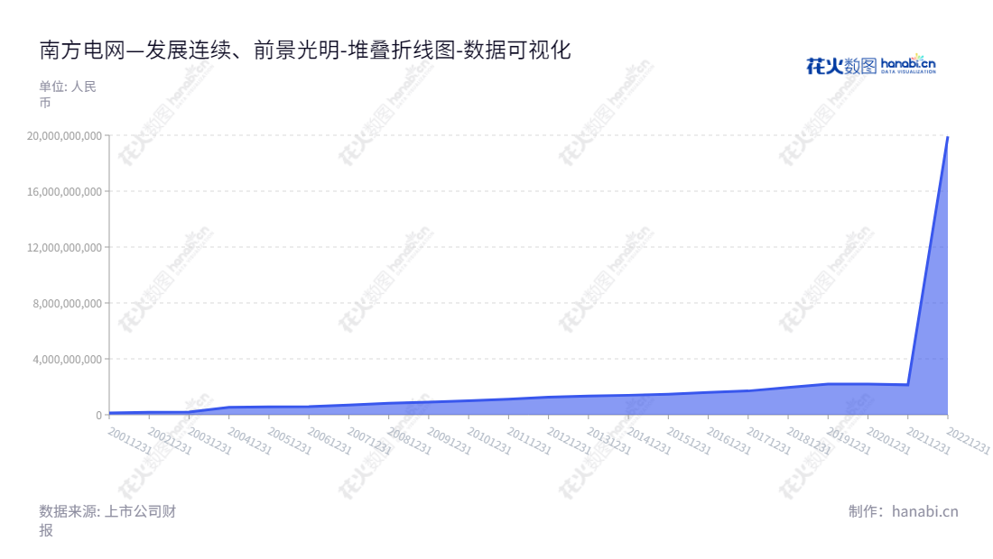 南方电网储能股份有限公司是一家专注于抽水蓄能、调峰水电和电网侧独立储能业务的发展、投资、建设和运营的企业。,"600995","南网储能","CSGES","刘国刚","李定林","国证Ａ指","巨潮中盘","责任指数","中证500","中证央企","数据可视化","上市公司财报","数据分析","堆叠折线图","花火数图","图表"