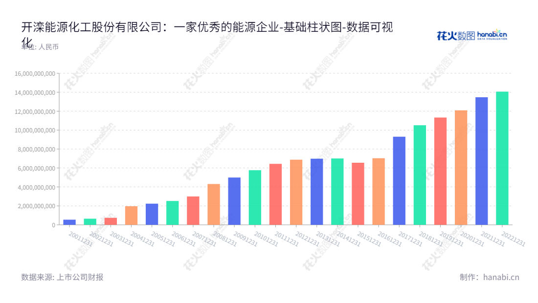 开滦能源化工股份有限公司（Kailuan Energy Chemical Co., Ltd.）是位于中国河北唐山市的煤炭开采及加工企业，拥有10年以来的可观股东权益积累，董事长彭余生和总经理卞立国带领团队致力于提供优质尊贵的服务。,"600997","开滦股份","Kailuan","彭余生","卞立国","国证2000","国证Ａ指","数据可视化","上市公司财报","数据分析","基础柱状图","花火数图","图表"