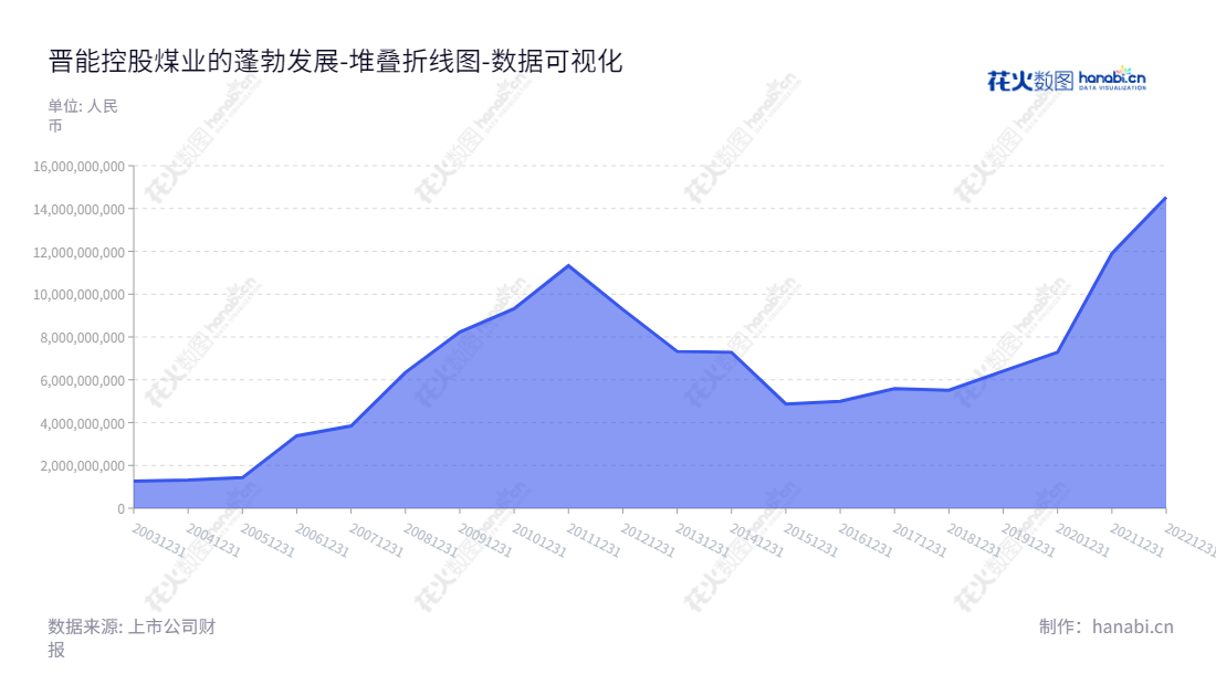 晋能控股山西煤业股份有限公司是中国上市公司（601001），主要经营煤炭的采掘、加工和销售，位于山西大同，在过去十年里一直保持资产增长。,"601001","晋控煤业","Jinneng Holding Coal","李学慧","谷敬煊","国证Ａ指","巨潮小盘","上证380","数据可视化","上市公司财报","数据分析","堆叠折线图","花火数图","图表"