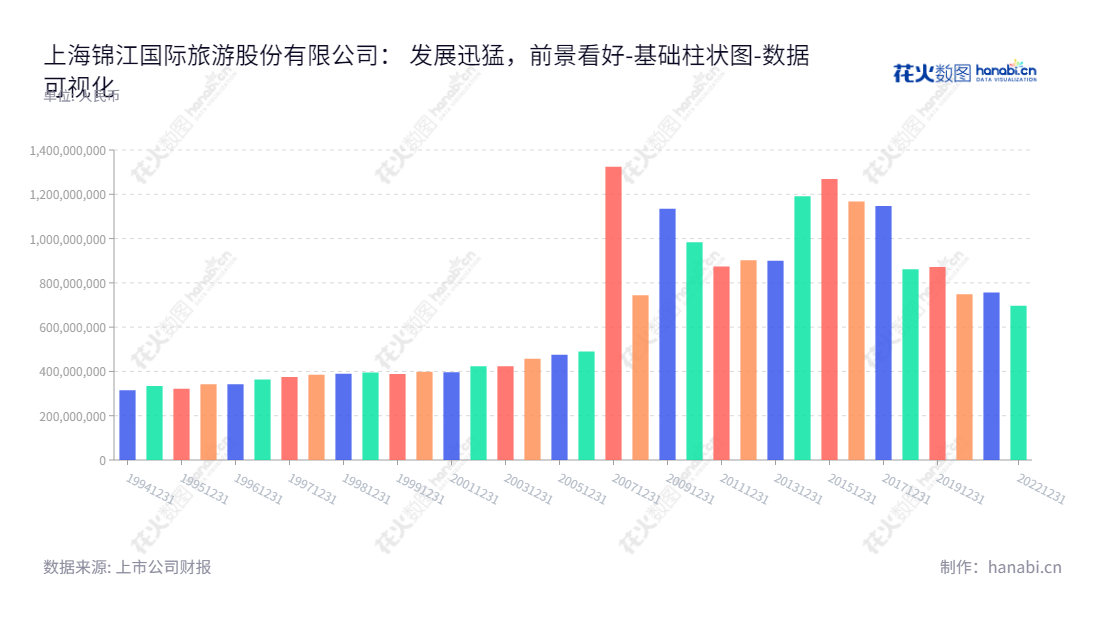 上海锦江国际旅游股份有限公司（Jinjiang International Travel Co., Ltd.），专注于提供优质的国际和国内旅游及咨询服务，致力于营造旅游者的舒适旅行体验。,"900929","锦旅Ｂ股","Jinjiang International Travel","沙德银","数据可视化","上市公司财报","数据分析","基础柱状图","花火数图","图表"