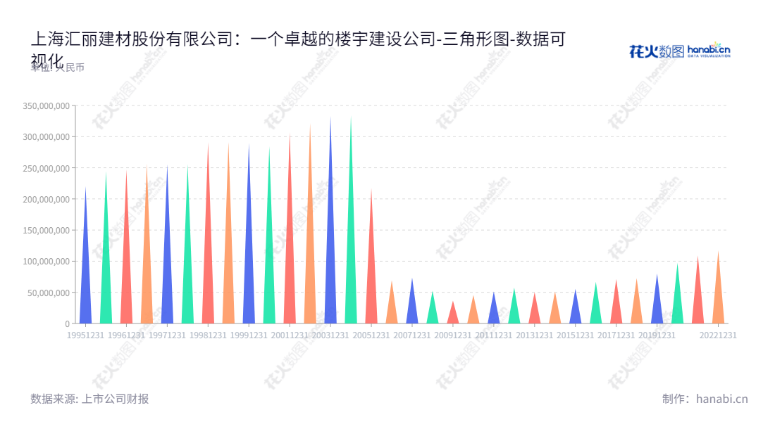 上海汇丽建材股份有限公司（Huili Building Materials Co., Ltd.），董事长程光，总经理张志良，致力于装饰建材和厂房租赁产业。在上海专注于6年，9年来股东权益合计从2012年的5757亿元增加至2022年的11753亿元。,"900939","汇丽B","Huili","程光","张志良","数据可视化","上市公司财报","数据分析","三角形图","花火数图","图表"