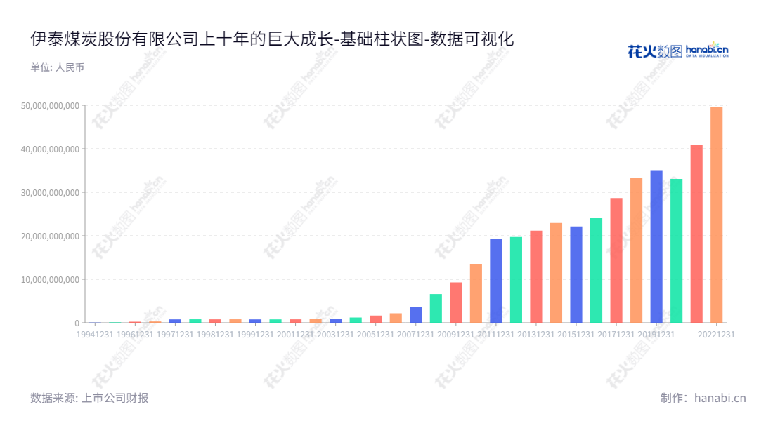内蒙古伊泰煤炭股份有限公司（Inner Mongolia Yitai Coal Co., Ltd.）是位于内蒙古鄂尔多斯市的上市公司，主营原煤生产、加工、运输和销售业务。 公司董事长是张晶泉，总经理是杨嘉林，年度归属于母公司股东权益合计波动性明显。,"900948","伊泰Ｂ股","Yitai Coal","张晶泉","杨嘉林","数据可视化","上市公司财报","数据分析","基础柱状图","花火数图","图表"
