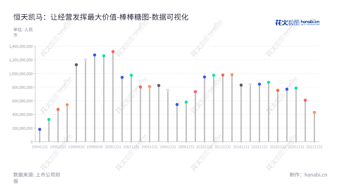恒天凯马股份有限公司（Kama Co., Ltd.），是李益董事长、范弘斐总经理领导下的上海上海市公司，主营载货汽车、柴油发动机、矿山机械、小型机电产品的生产和销售以及进出口贸易等业务。,"900953","凯马Ｂ","Kama","李益","范弘斐","数据可视化","上市公司财报","数据分析","棒棒糖图","花火数图","图表"