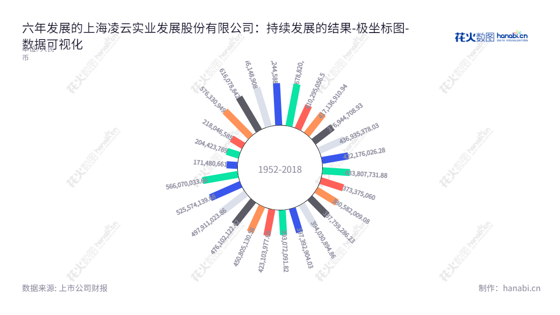 上海凌云实业发展股份有限公司（Shanghai Lingyun Industries Development Co., Ltd.）是位于上海市的一家从事光伏发电和商业物业出租及管理业务的公司，董事长于爱新，总经理连爱勤。,"900957","凌云Ｂ股","Lingyun Industries","于爱新","连爱勤","数据可视化","上市公司财报","数据分析","极坐标图","花火数图","图表"