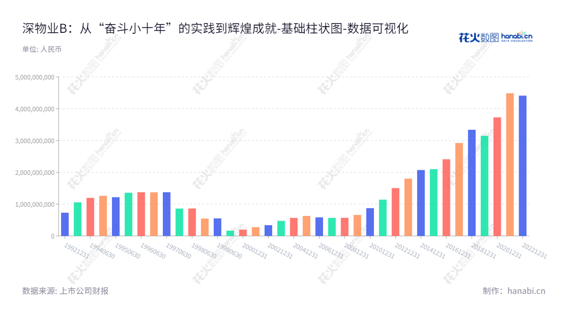 深圳市物业发展(集团)股份有限公司（深物业B-200011）是由刘声向担任董事长，王航军担任总经理的深圳市房地产及相关业务公司。自2012年以来，该公司的归属于母公司股东权益合计始终在上涨趋势。,"200011","深物业B","Shenzhen Properties","刘声向","王航军","数据可视化","上市公司财报","数据分析","基础柱状图","花火数图","图表"