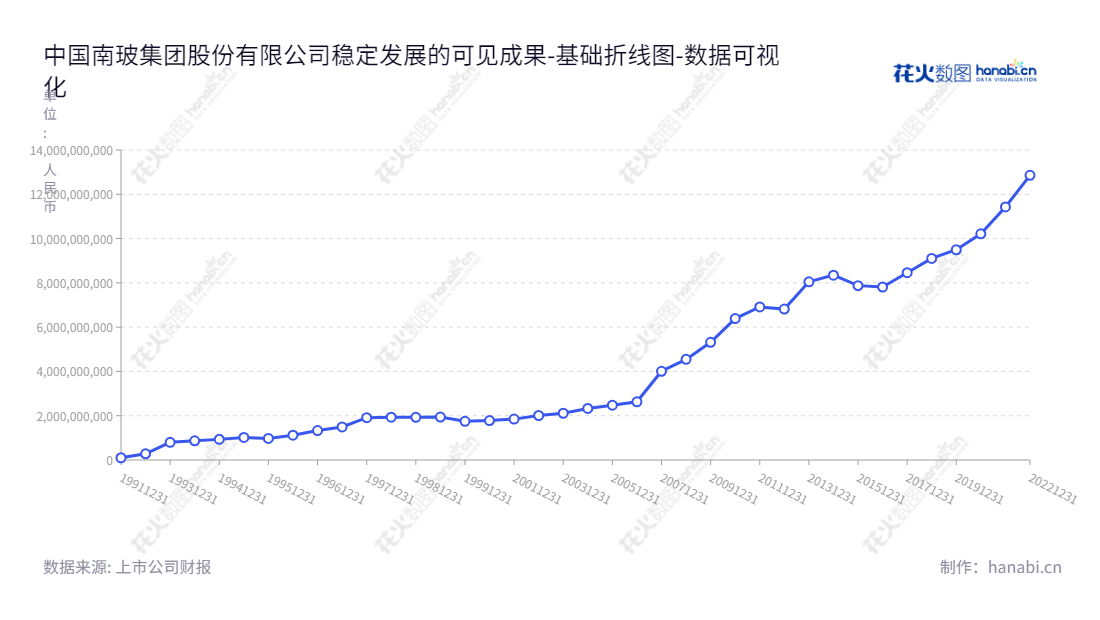中国南玻（CSG Holding Co., Ltd.）是一家总部位于深圳的新材料、信息显示产品及可再生能源产品制造商。中国南玻的主要业务包括研发、生产制造及销售高质新材料、工程玻璃、光伏玻璃、超薄电子玻璃及显示器件以及硅材料、光伏电池和组件等可再生能源产品，同时提供光伏电站一站式开发、建设及运维等服务。,"200012","南  玻Ｂ","CSG","陈琳","数据可视化","上市公司财报","数据分析","基础折线图","花火数图","图表"