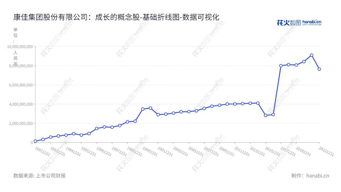 康佳集团股份有限公司（Konka Group Co., Ltd.）是一家位于广东深圳的多元化消费类电子业务、供应链管理业务和环保业务的企业，董事长为刘凤喜，总经理为周彬。,"200016","深康佳Ｂ","Konka Group","刘凤喜","周彬","数据可视化","上市公司财报","数据分析","基础折线图","花火数图","图表"