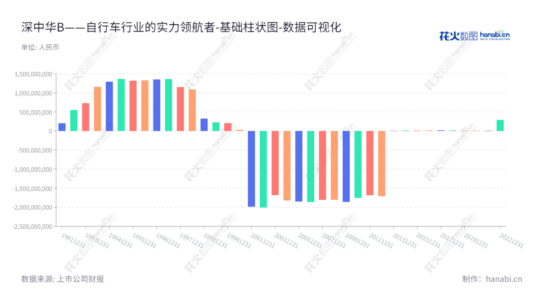 深圳中华自行车(集团)股份有限公司（Shenzhen China Bicycle Company (Holdings) Co., Ltd.）主营业务为阿米尼牌自行车、电动自行车、锂电池材料、黄金珠宝，是一家位于深圳的上市股份公司，业务遍及中国大陆各地，领导者为王胜洪先生和李海先生。,"200017","深中华B","Shenzhen China Bicycle","王胜洪","李海","数据可视化","上市公司财报","数据分析","基础柱状图","花火数图","图表"
