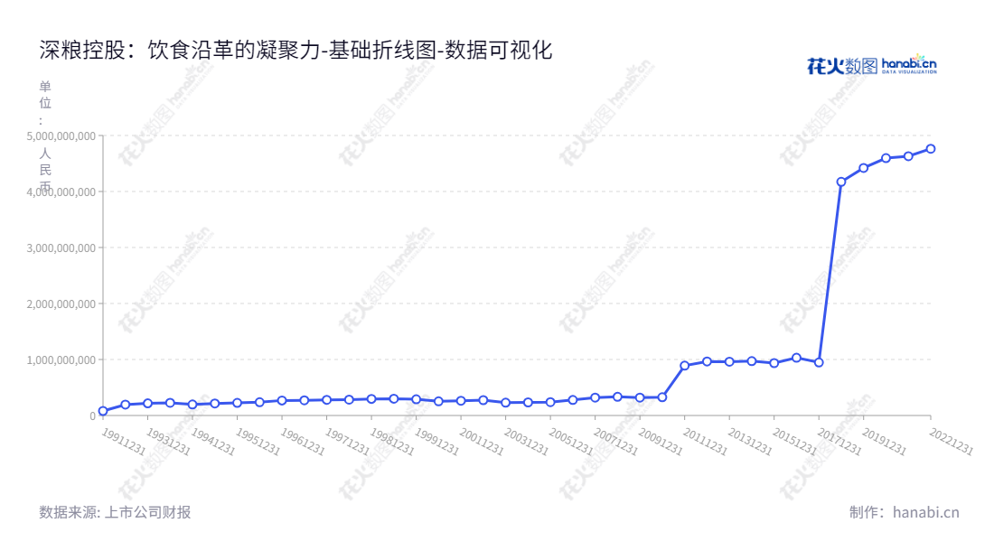 深圳深粮控股股份有限公司是一家位于广东深圳市的食品原料（配料）生产、研发及销售、粮油储备、粮油贸易、粮油加工及粮油储备服务的公司，董事长胡翔海，网址为www.slkg1949.com。,"200019","深粮B","Shenzhen Shenbao","胡翔海","数据可视化","上市公司财报","数据分析","基础折线图","花火数图","图表"