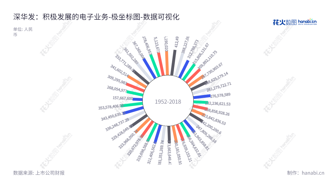 深圳中恒华发股份有限公司（Shenzhen Zhongheng Huafa Co., Ltd.）是一家位于广东深圳的电子产品生产商，主营彩电、印制电路板、注塑件等电子产品和经营超市的服务。董事长为李中秋，总经理为李中秋。,"200020","深华发Ｂ","Zhongheng Huafa","李中秋","李中秋","数据可视化","上市公司财报","数据分析","极坐标图","花火数图","图表"