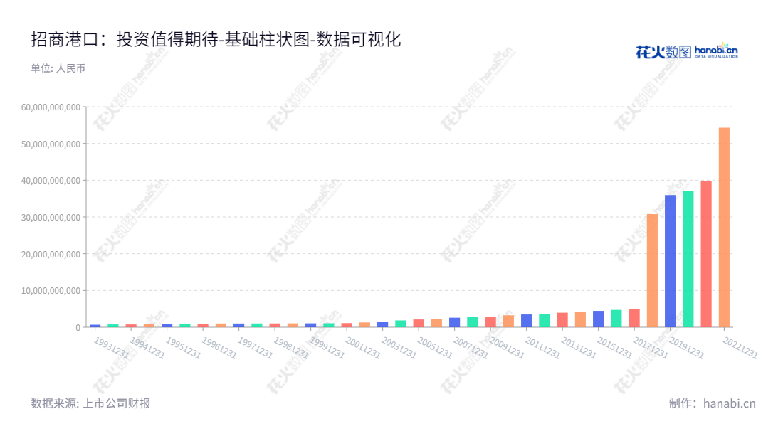 招商局港口集团股份有限公司(001872)是一家广东深圳市的港口装卸、散货灌包、保税仓储运输服务公司,董事长邓仁杰,总经理徐颂,股东权益合计从2012年的367.8亿元到2022年的5426.7亿元。,"001872","招商港口","CM PORT GROUP","邓仁杰","徐颂","ESG 300","国证A指","巨潮中盘","深成指R","深市精选","深证300","深证成指","深证红利","中证500","中证央企","数据可视化","上市公司财报","数据分析","基础柱状图","花火数图","图表"