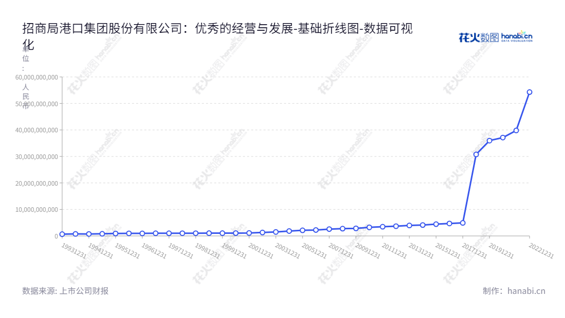 招商局港口集团股份有限公司（China Merchants Port Group Co., Ltd.）是位于中国广东深圳的港口服务企业，主营港口装卸、散货灌包、保税仓储运输服务。由邓仁杰先生担任董事长，徐颂先生担任总经理。,"201872","招港B","CM PORT GROUP","邓仁杰","徐颂","数据可视化","上市公司财报","数据分析","基础折线图","花火数图","图表"