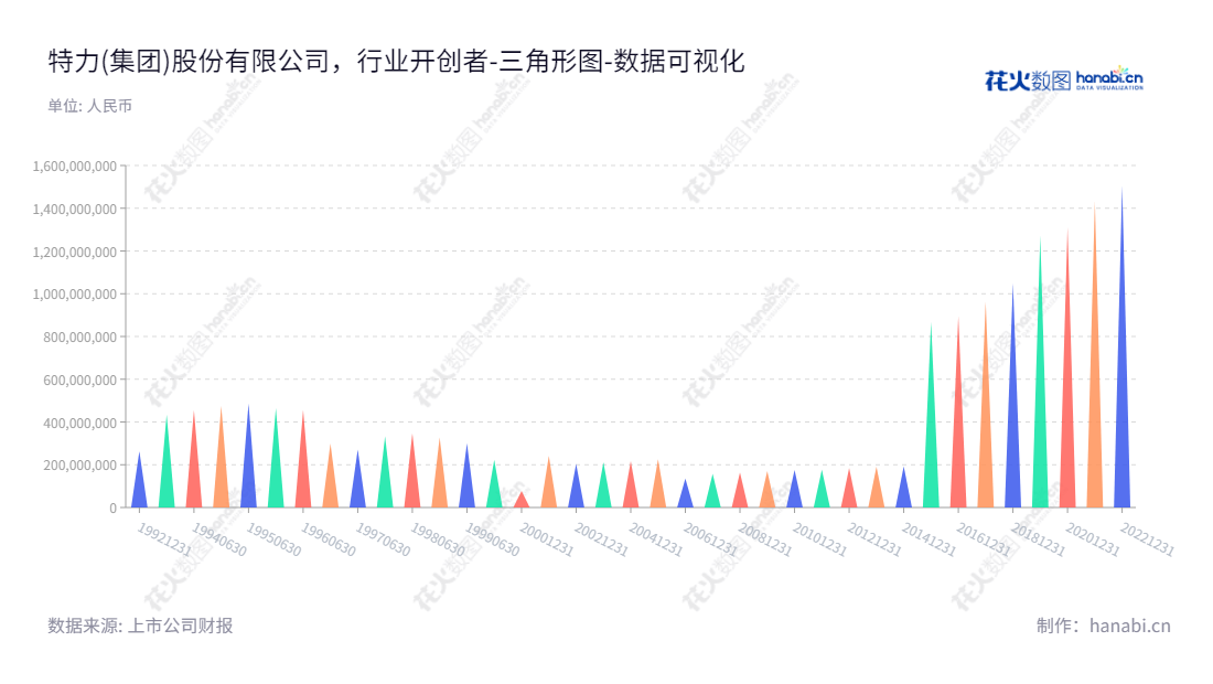 深圳市特力(集团)股份有限公司（Shenzhen Tellus Holding Co.,Ltd.）是一家主要从事汽车销售、汽车检测、维修及配件销售、资源性资产管理、珠宝服务业务的企业，由富春龙先生担任董事长，吴锐楷先生担任总经理。,"200025","特  力Ｂ","Shenzhen Tellus","富春龙","吴锐楷","数据可视化","上市公司财报","数据分析","三角形图","花火数图","图表"