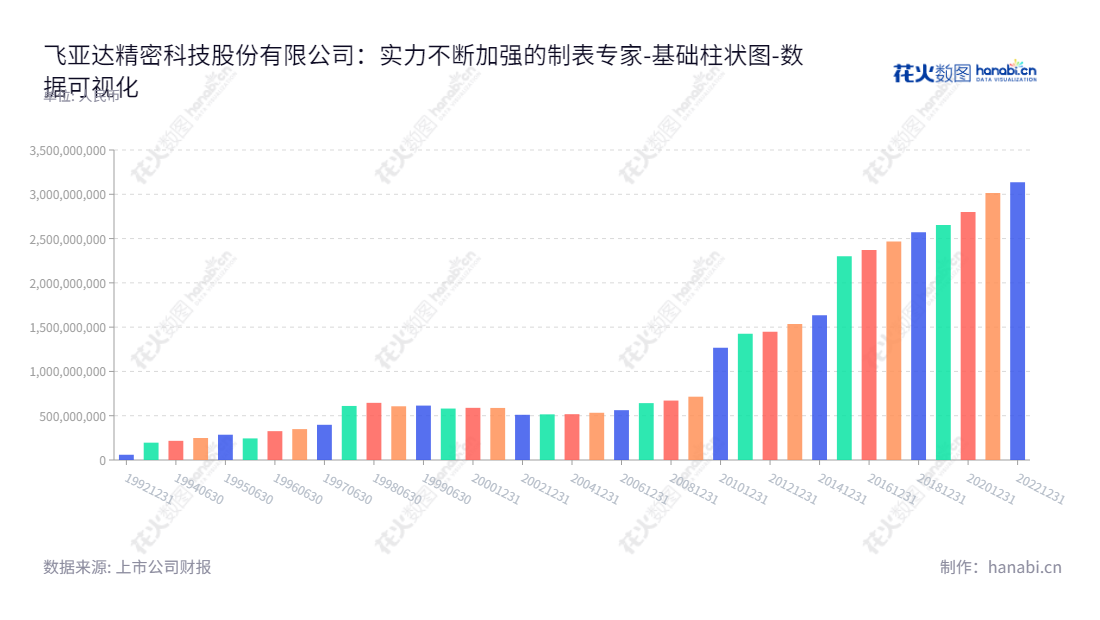 “飞亚达精密科技股份有限公司（FIYAT Precision Technology Co., Ltd.），位于广东深圳市，主营业务各类钟表及配件，董事长张旭华，总经理潘波，拥有10年归属于母公司股东权益合计的历史纪录。”,"200026","飞亚达Ｂ","Fiyta","张旭华","潘波","数据可视化","上市公司财报","数据分析","基础柱状图","花火数图","图表"